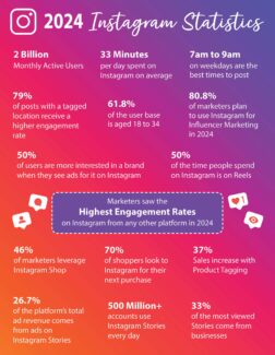 2024 Instagram Statistics | LMS Solutions Inc