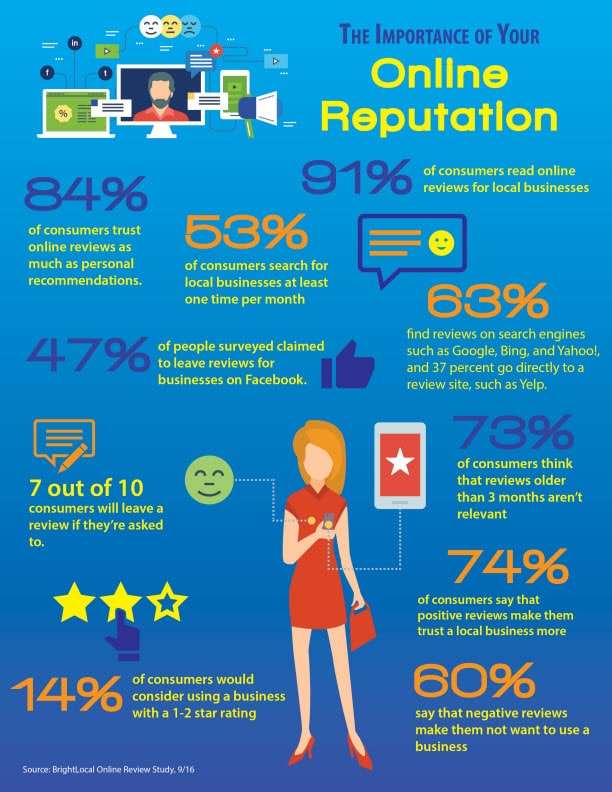 Importance of Online Reputation | LMS Solutions