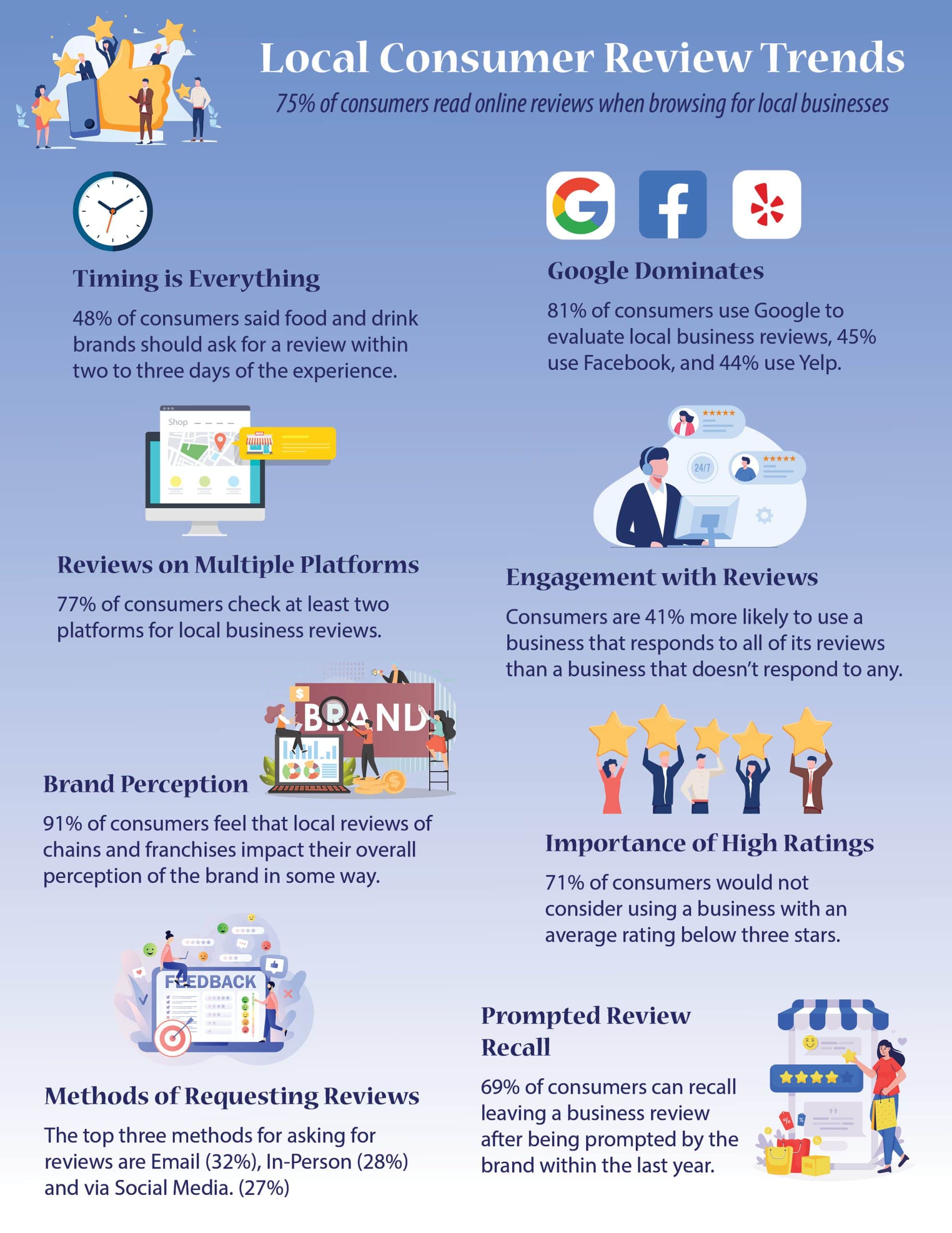 Local Consumer Review Trends | LMS Solutions Inc