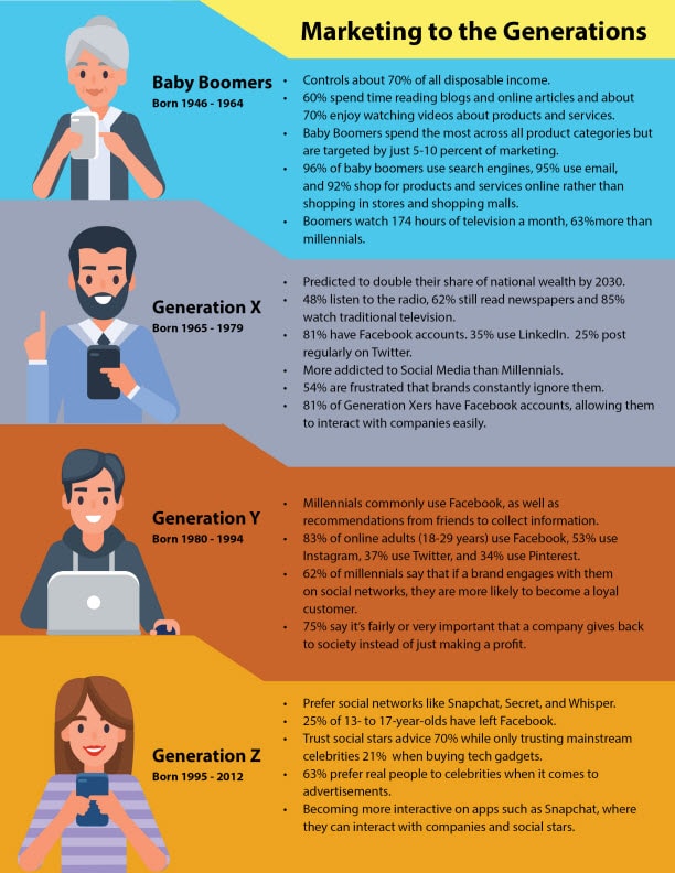 Marketing to the Generations Infographic