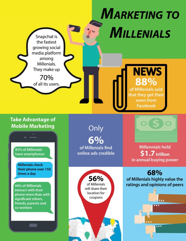 Marketing to Millenials | LMS Solutions