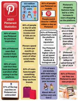 Pinterest Stats 2025 | LMS Solutions Inc