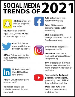 Social Media Trends 2021 | LMS Solutions Inc