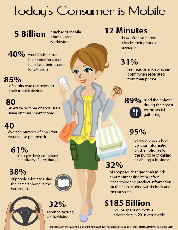 Todays Mobile Consumer 2018 Infographic | LMS Solutions