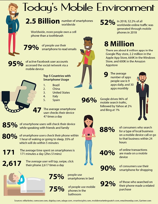 Today's Mobile Environment | LMS Solutions Inc. Royersford