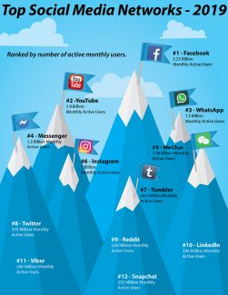 Top Social Media Networks 2019 | LMS Solutions Inc. Royersford
