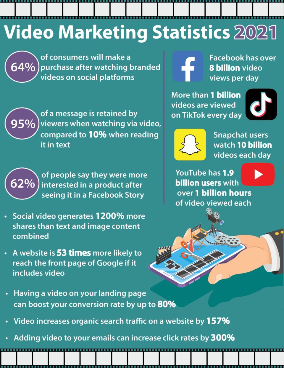 Video Marketing Stats 2021 | LMS Solutions Inc