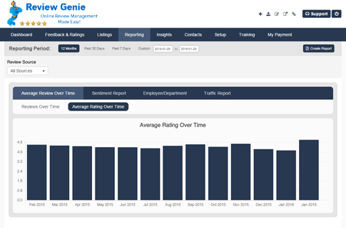 Average Reporting Rate Over Time | LMS Solutions