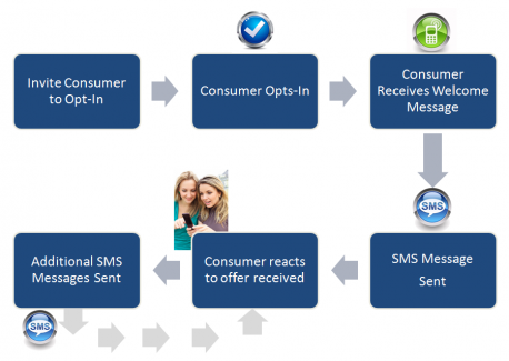 Text Messaging for Small Businesses